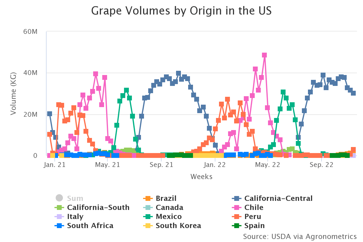 grape volumes by origin 7 2